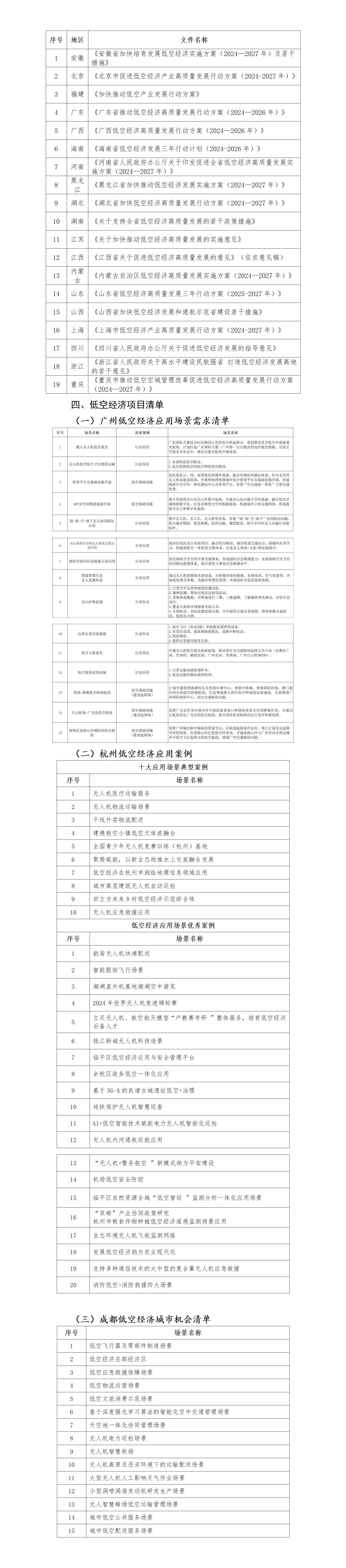 20250408-低空經(jīng)濟(jì)項(xiàng)目謀劃_01.jpg 20250408-低空經(jīng)濟(jì)項(xiàng)目謀劃_01.jpg